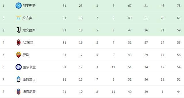 全场比赛结束，阿森纳1-1埃因霍温，小组赛4胜1平1负头名收官！